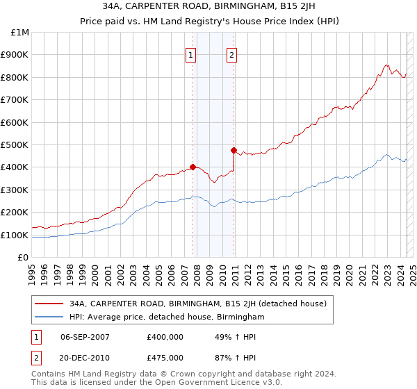 34A, CARPENTER ROAD, BIRMINGHAM, B15 2JH: Price paid vs HM Land Registry's House Price Index