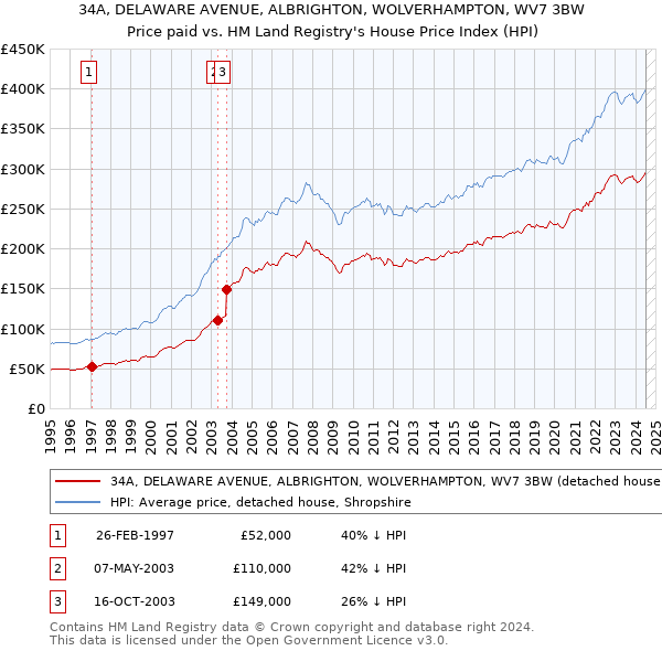 34A, DELAWARE AVENUE, ALBRIGHTON, WOLVERHAMPTON, WV7 3BW: Price paid vs HM Land Registry's House Price Index