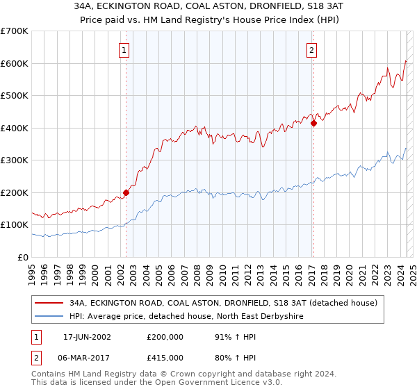 34A, ECKINGTON ROAD, COAL ASTON, DRONFIELD, S18 3AT: Price paid vs HM Land Registry's House Price Index