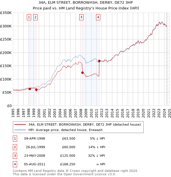 34A, ELM STREET, BORROWASH, DERBY, DE72 3HP: Price paid vs HM Land Registry's House Price Index