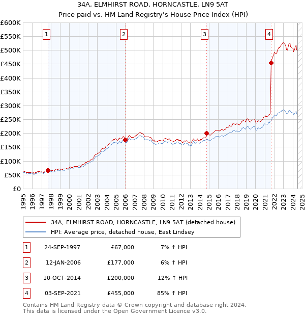 34A, ELMHIRST ROAD, HORNCASTLE, LN9 5AT: Price paid vs HM Land Registry's House Price Index