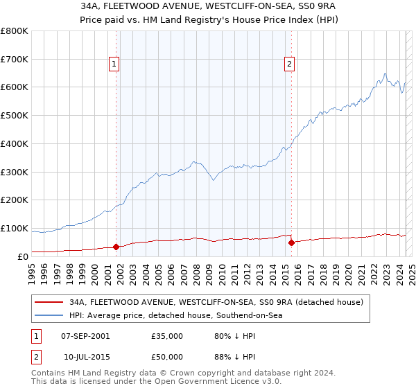 34A, FLEETWOOD AVENUE, WESTCLIFF-ON-SEA, SS0 9RA: Price paid vs HM Land Registry's House Price Index