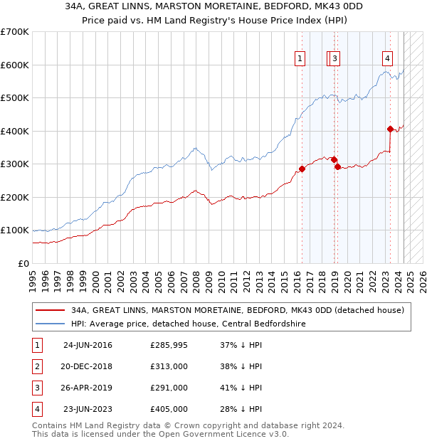 34A, GREAT LINNS, MARSTON MORETAINE, BEDFORD, MK43 0DD: Price paid vs HM Land Registry's House Price Index