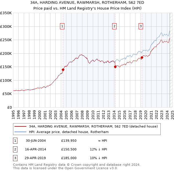 34A, HARDING AVENUE, RAWMARSH, ROTHERHAM, S62 7ED: Price paid vs HM Land Registry's House Price Index