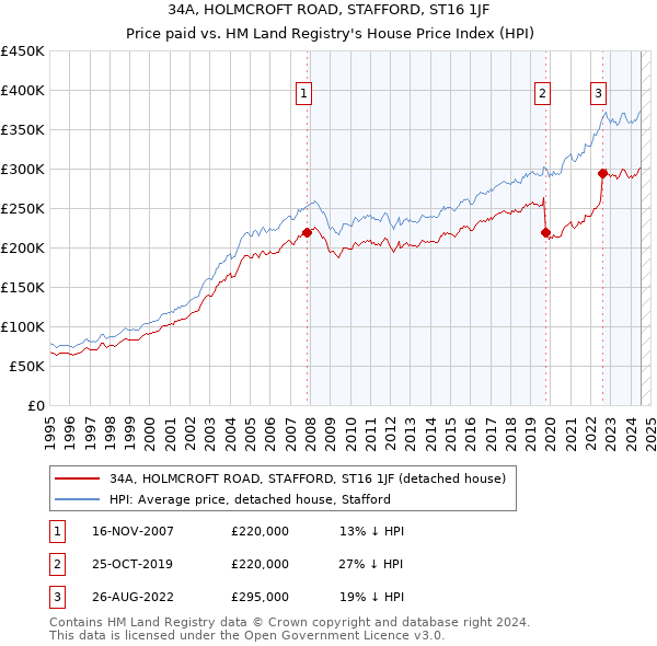 34A, HOLMCROFT ROAD, STAFFORD, ST16 1JF: Price paid vs HM Land Registry's House Price Index