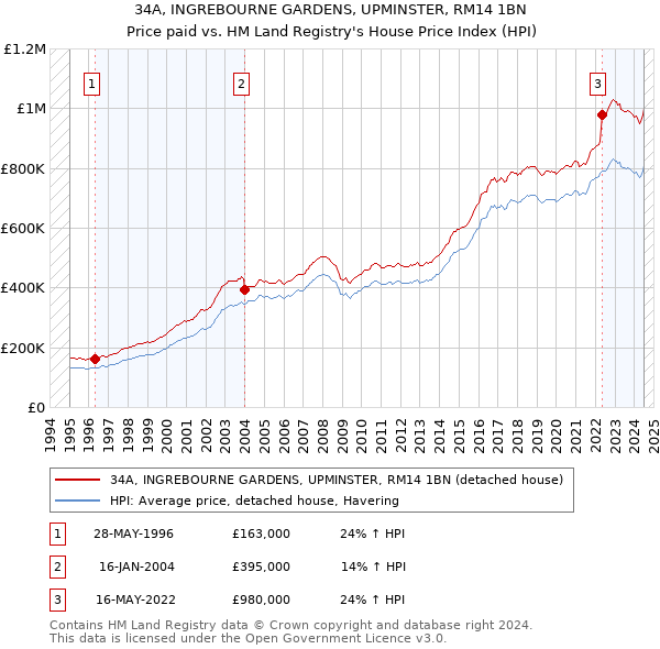 34A, INGREBOURNE GARDENS, UPMINSTER, RM14 1BN: Price paid vs HM Land Registry's House Price Index