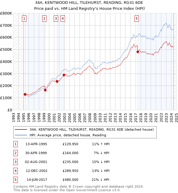 34A, KENTWOOD HILL, TILEHURST, READING, RG31 6DE: Price paid vs HM Land Registry's House Price Index