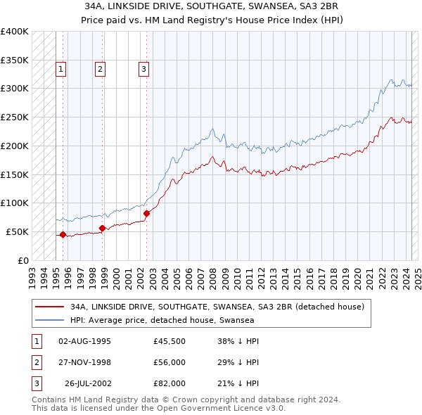 34A, LINKSIDE DRIVE, SOUTHGATE, SWANSEA, SA3 2BR: Price paid vs HM Land Registry's House Price Index