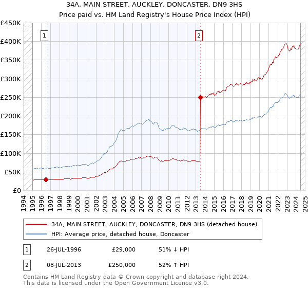 34A, MAIN STREET, AUCKLEY, DONCASTER, DN9 3HS: Price paid vs HM Land Registry's House Price Index