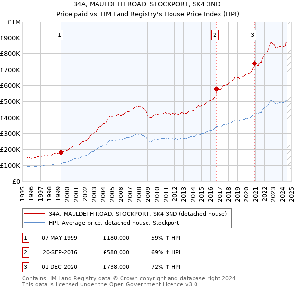 34A, MAULDETH ROAD, STOCKPORT, SK4 3ND: Price paid vs HM Land Registry's House Price Index