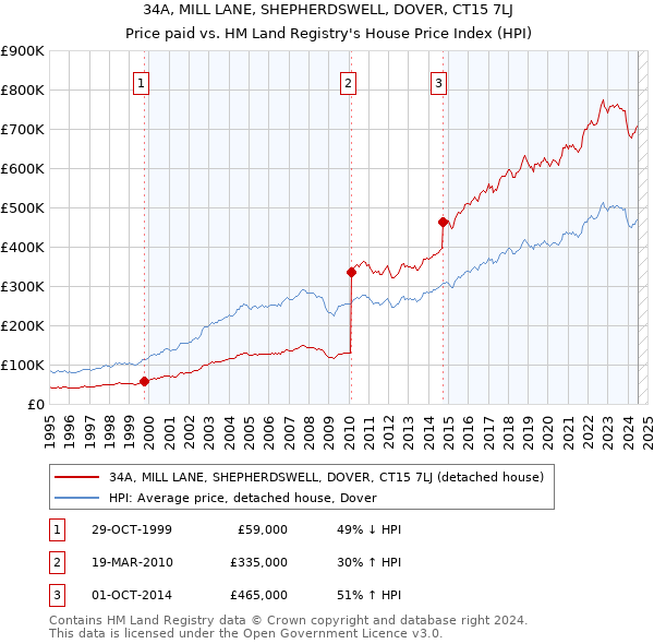 34A, MILL LANE, SHEPHERDSWELL, DOVER, CT15 7LJ: Price paid vs HM Land Registry's House Price Index