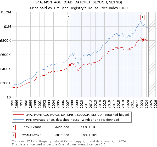 34A, MONTAGU ROAD, DATCHET, SLOUGH, SL3 9DJ: Price paid vs HM Land Registry's House Price Index