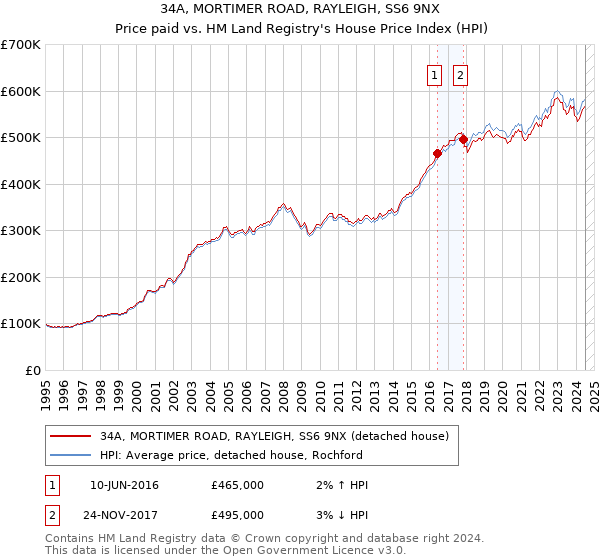 34A, MORTIMER ROAD, RAYLEIGH, SS6 9NX: Price paid vs HM Land Registry's House Price Index