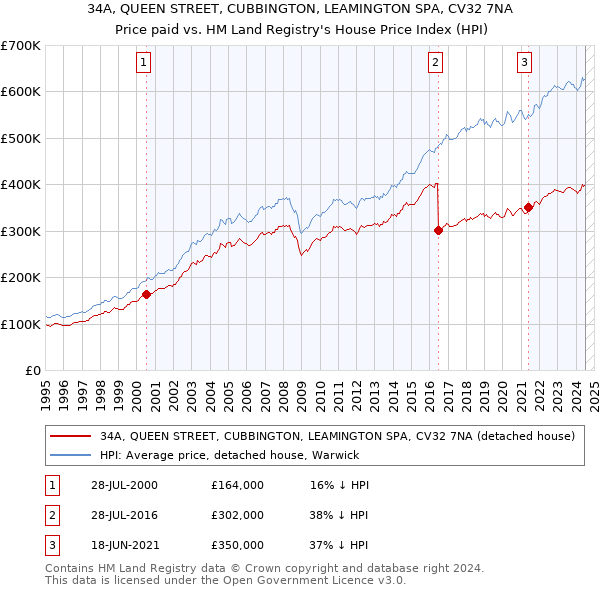 34A, QUEEN STREET, CUBBINGTON, LEAMINGTON SPA, CV32 7NA: Price paid vs HM Land Registry's House Price Index