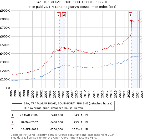 34A, TRAFALGAR ROAD, SOUTHPORT, PR8 2HE: Price paid vs HM Land Registry's House Price Index