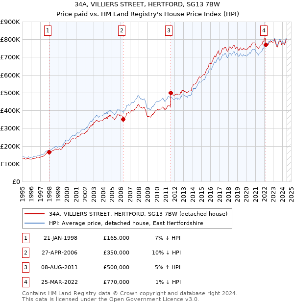 34A, VILLIERS STREET, HERTFORD, SG13 7BW: Price paid vs HM Land Registry's House Price Index