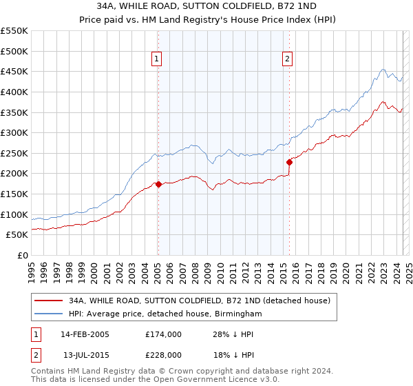 34A, WHILE ROAD, SUTTON COLDFIELD, B72 1ND: Price paid vs HM Land Registry's House Price Index