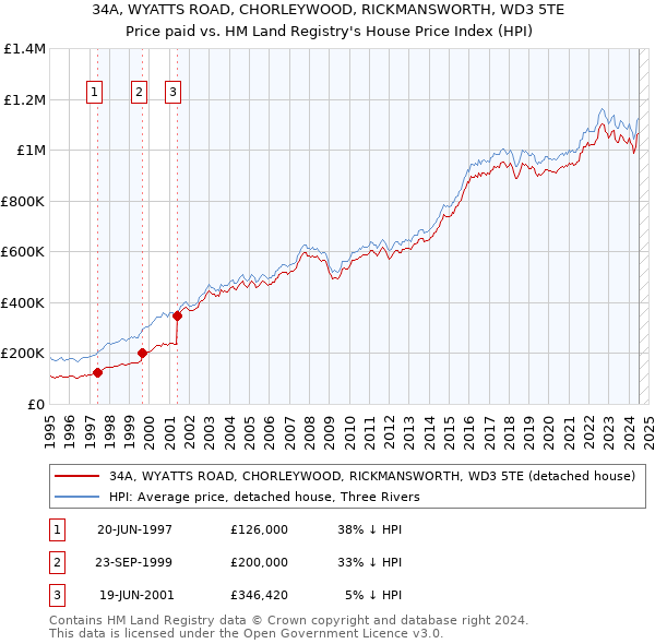 34A, WYATTS ROAD, CHORLEYWOOD, RICKMANSWORTH, WD3 5TE: Price paid vs HM Land Registry's House Price Index