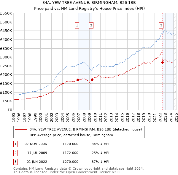 34A, YEW TREE AVENUE, BIRMINGHAM, B26 1BB: Price paid vs HM Land Registry's House Price Index