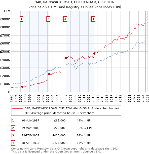 34B, PAINSWICK ROAD, CHELTENHAM, GL50 2HA: Price paid vs HM Land Registry's House Price Index