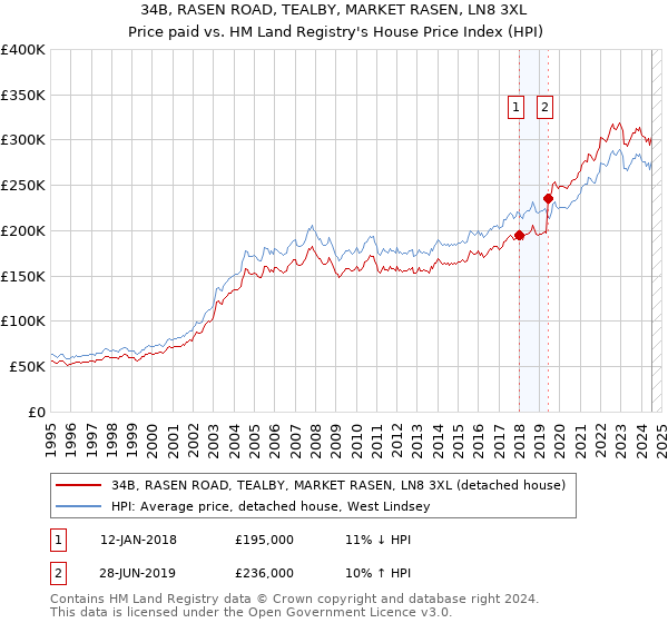 34B, RASEN ROAD, TEALBY, MARKET RASEN, LN8 3XL: Price paid vs HM Land Registry's House Price Index