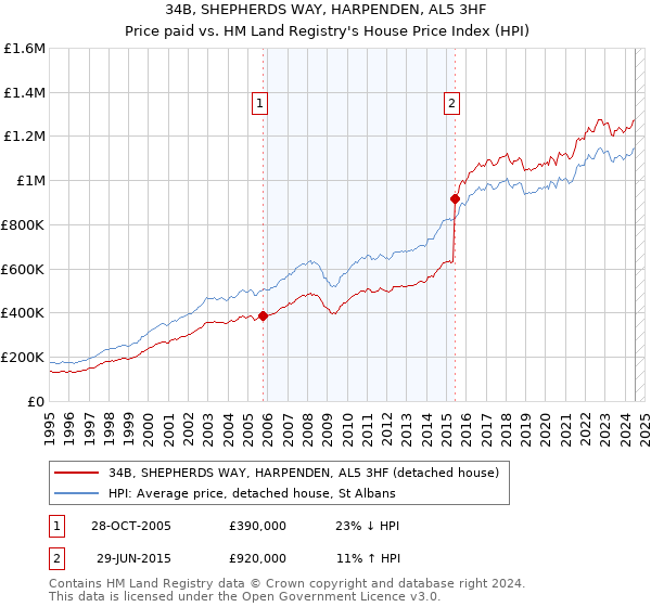 34B, SHEPHERDS WAY, HARPENDEN, AL5 3HF: Price paid vs HM Land Registry's House Price Index