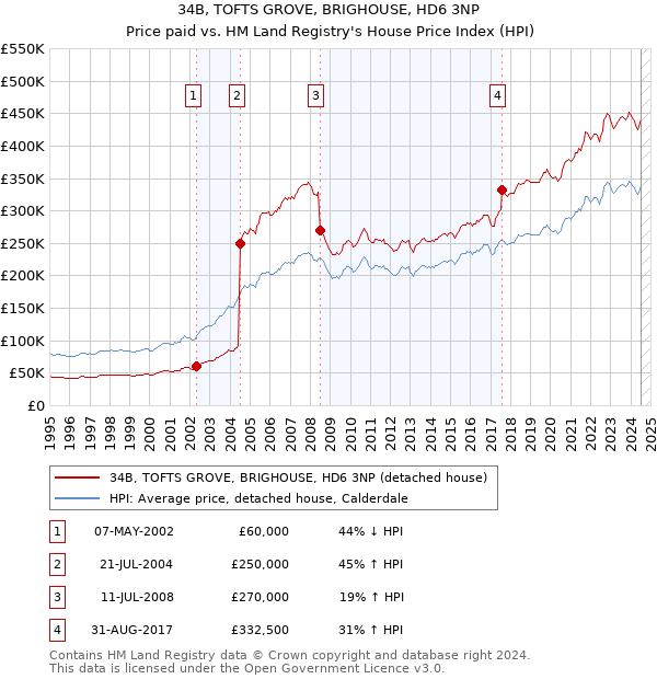 34B, TOFTS GROVE, BRIGHOUSE, HD6 3NP: Price paid vs HM Land Registry's House Price Index