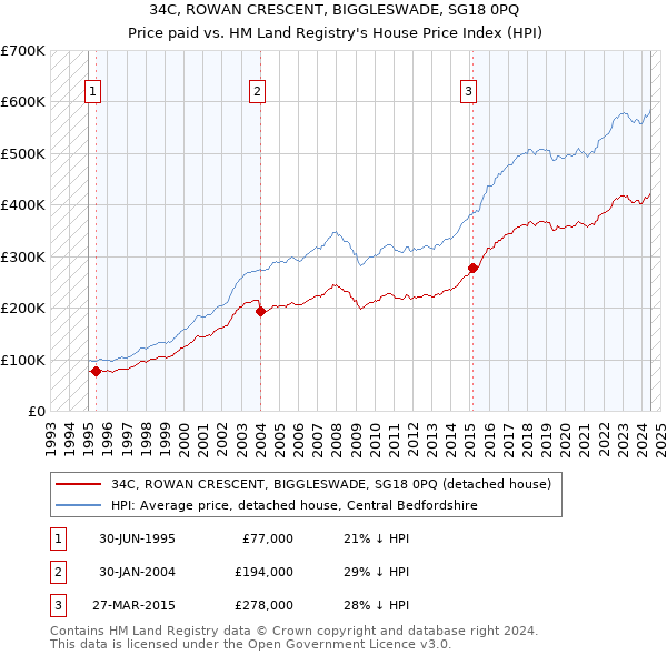 34C, ROWAN CRESCENT, BIGGLESWADE, SG18 0PQ: Price paid vs HM Land Registry's House Price Index