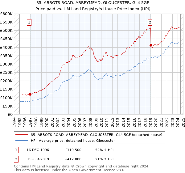 35, ABBOTS ROAD, ABBEYMEAD, GLOUCESTER, GL4 5GF: Price paid vs HM Land Registry's House Price Index