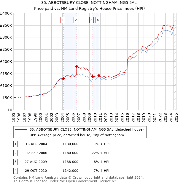 35, ABBOTSBURY CLOSE, NOTTINGHAM, NG5 5AL: Price paid vs HM Land Registry's House Price Index