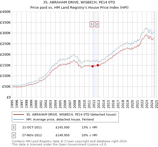 35, ABRAHAM DRIVE, WISBECH, PE14 0TD: Price paid vs HM Land Registry's House Price Index