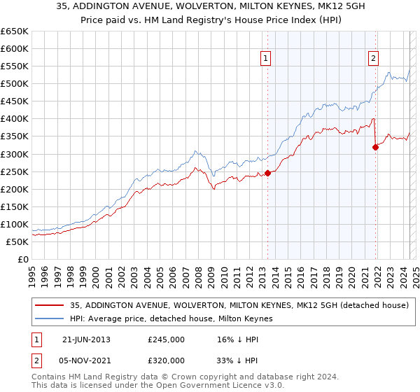 35, ADDINGTON AVENUE, WOLVERTON, MILTON KEYNES, MK12 5GH: Price paid vs HM Land Registry's House Price Index