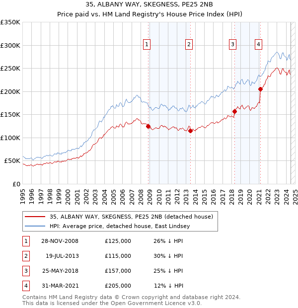 35, ALBANY WAY, SKEGNESS, PE25 2NB: Price paid vs HM Land Registry's House Price Index