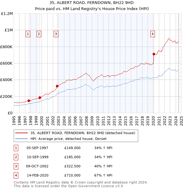 35, ALBERT ROAD, FERNDOWN, BH22 9HD: Price paid vs HM Land Registry's House Price Index