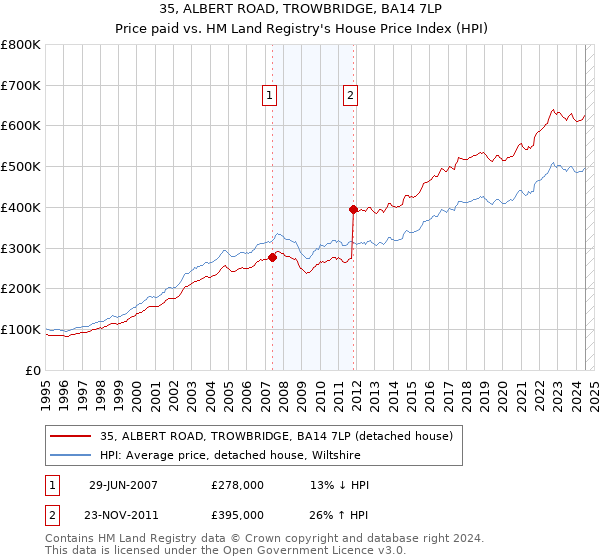 35, ALBERT ROAD, TROWBRIDGE, BA14 7LP: Price paid vs HM Land Registry's House Price Index