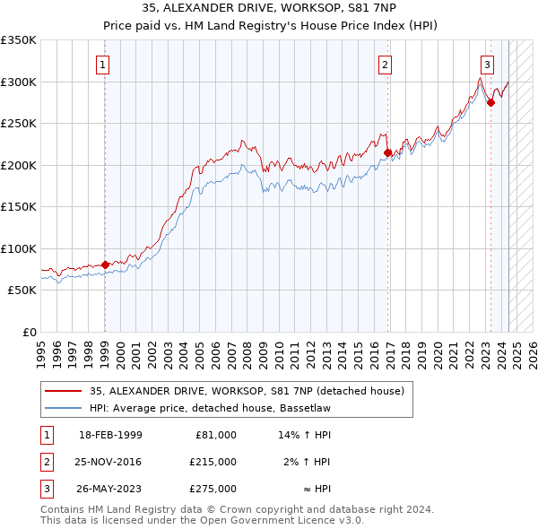 35, ALEXANDER DRIVE, WORKSOP, S81 7NP: Price paid vs HM Land Registry's House Price Index