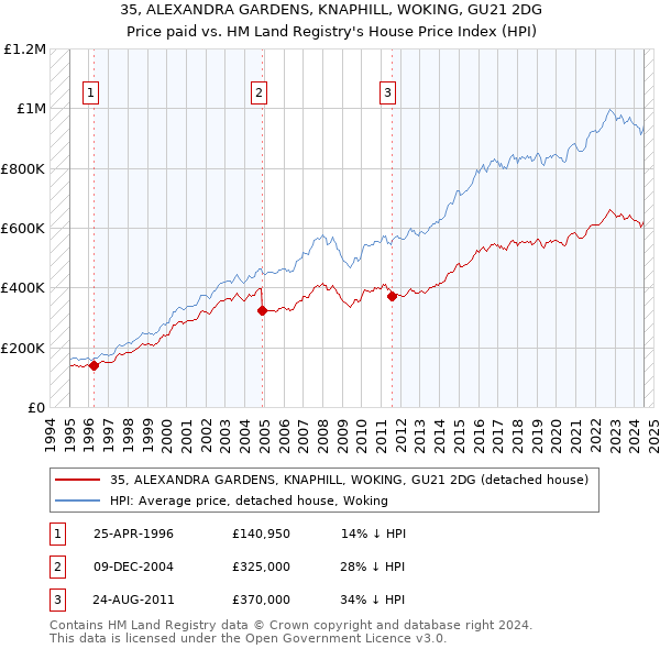 35, ALEXANDRA GARDENS, KNAPHILL, WOKING, GU21 2DG: Price paid vs HM Land Registry's House Price Index