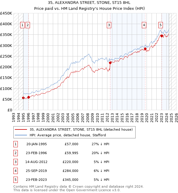 35, ALEXANDRA STREET, STONE, ST15 8HL: Price paid vs HM Land Registry's House Price Index