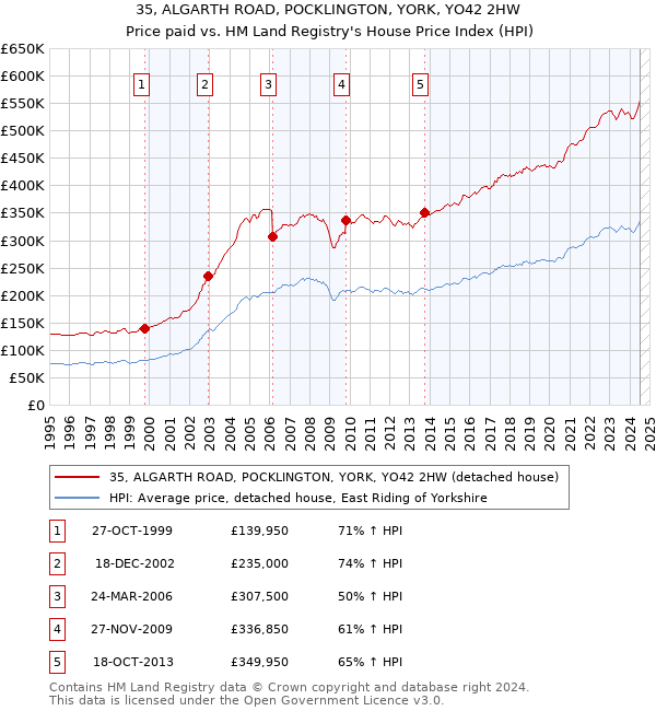 35, ALGARTH ROAD, POCKLINGTON, YORK, YO42 2HW: Price paid vs HM Land Registry's House Price Index