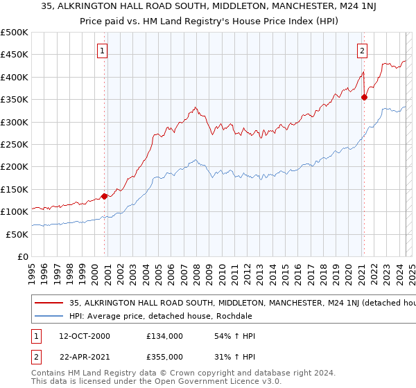 35, ALKRINGTON HALL ROAD SOUTH, MIDDLETON, MANCHESTER, M24 1NJ: Price paid vs HM Land Registry's House Price Index