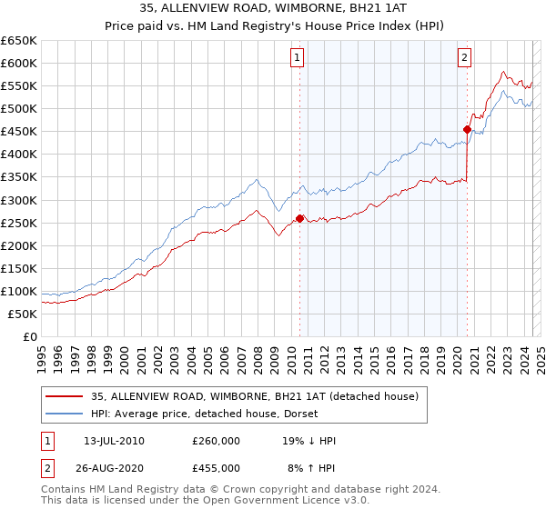 35, ALLENVIEW ROAD, WIMBORNE, BH21 1AT: Price paid vs HM Land Registry's House Price Index