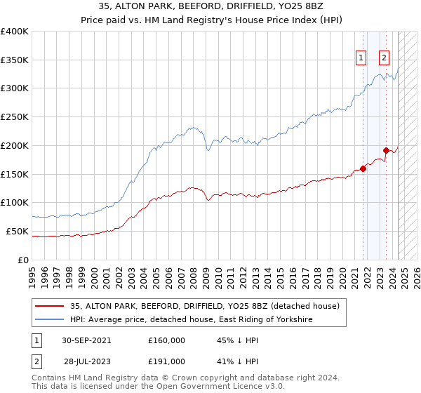 35, ALTON PARK, BEEFORD, DRIFFIELD, YO25 8BZ: Price paid vs HM Land Registry's House Price Index