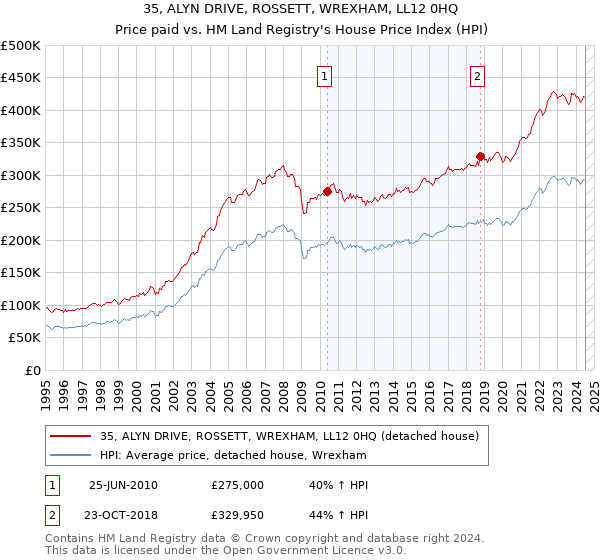 35, ALYN DRIVE, ROSSETT, WREXHAM, LL12 0HQ: Price paid vs HM Land Registry's House Price Index