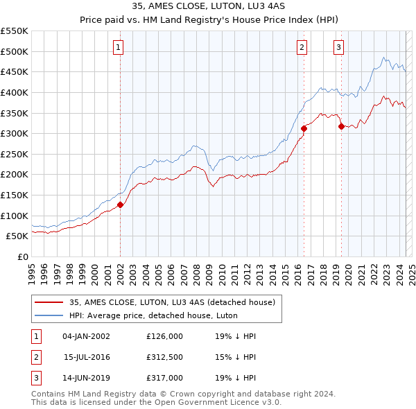 35, AMES CLOSE, LUTON, LU3 4AS: Price paid vs HM Land Registry's House Price Index