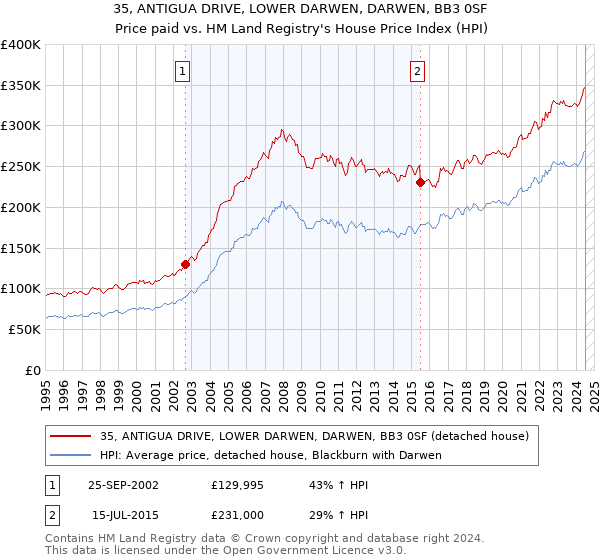 35, ANTIGUA DRIVE, LOWER DARWEN, DARWEN, BB3 0SF: Price paid vs HM Land Registry's House Price Index