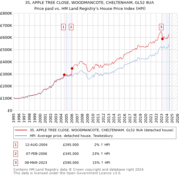 35, APPLE TREE CLOSE, WOODMANCOTE, CHELTENHAM, GL52 9UA: Price paid vs HM Land Registry's House Price Index