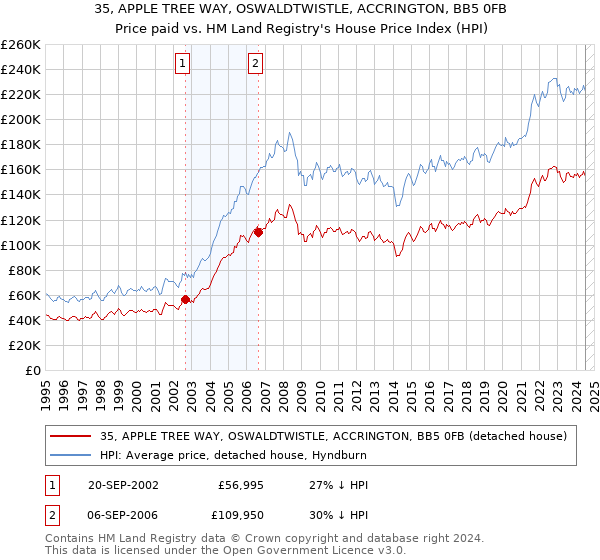 35, APPLE TREE WAY, OSWALDTWISTLE, ACCRINGTON, BB5 0FB: Price paid vs HM Land Registry's House Price Index