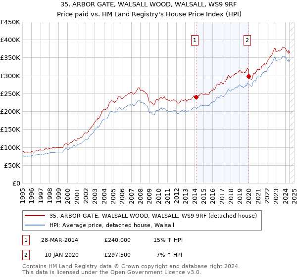 35, ARBOR GATE, WALSALL WOOD, WALSALL, WS9 9RF: Price paid vs HM Land Registry's House Price Index