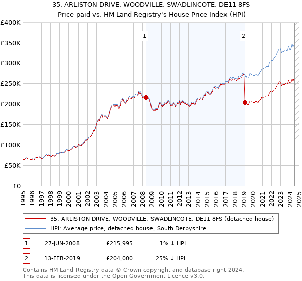 35, ARLISTON DRIVE, WOODVILLE, SWADLINCOTE, DE11 8FS: Price paid vs HM Land Registry's House Price Index