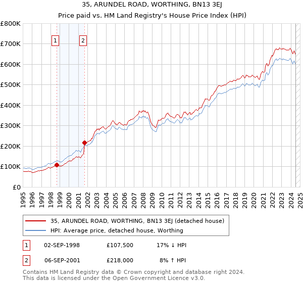 35, ARUNDEL ROAD, WORTHING, BN13 3EJ: Price paid vs HM Land Registry's House Price Index